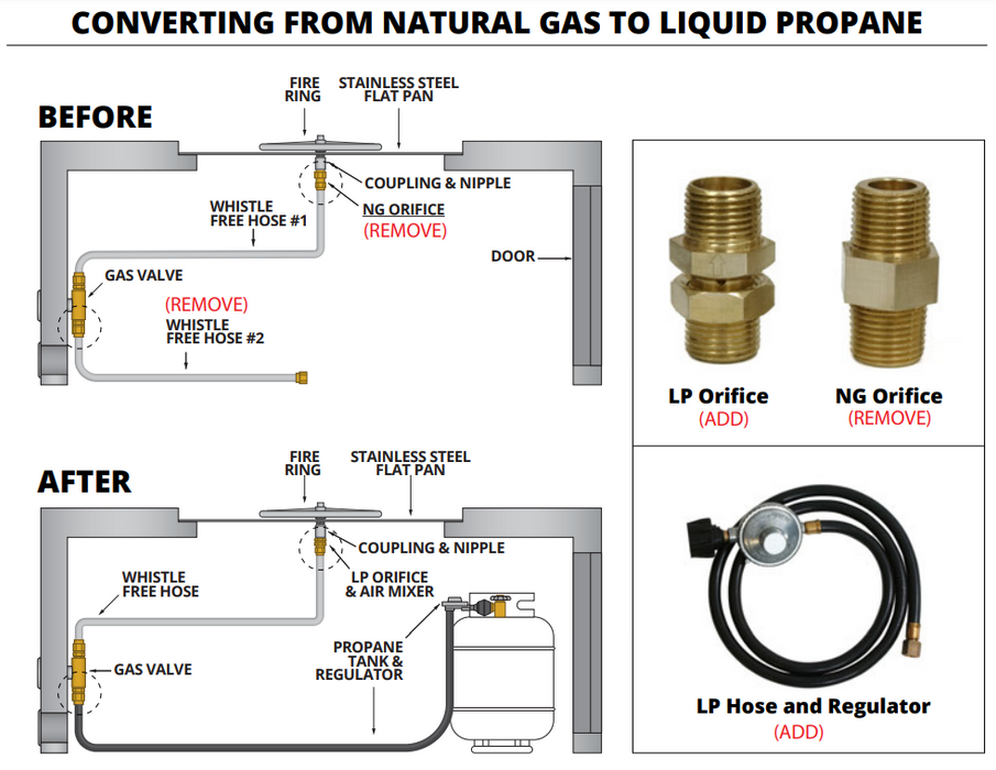 The Outdoor Plus Natural Gas to Propane Conversion Kit - CozeeFlames.com